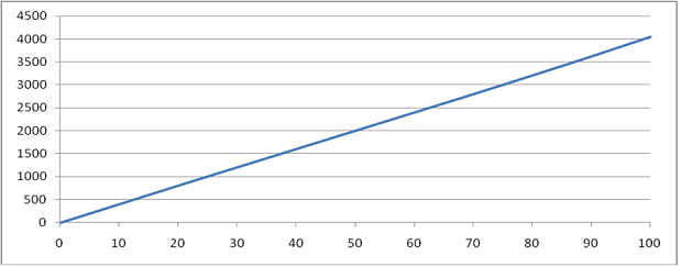 График зависимости показаний от уровня топлива в датчике